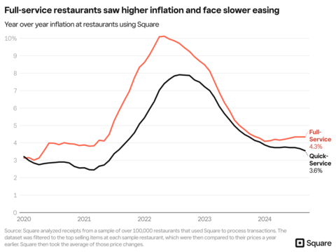 Full-service restaurants have experienced higher inflation compared to quick-service restaurants (Graphic: Square)