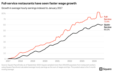 Full-service restaurant workers have seen faster wage growth compared to employees at quick-service restaurants (Graphic: Square)