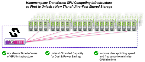 Hammerspace transforms GPU computing infrastructure as the first to unlock a new tier of ultra-fast shared storage. (Graphic: Business Wire)