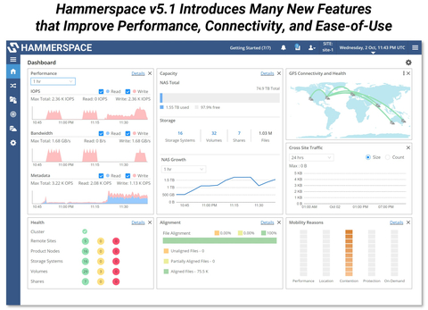 The Hammerspace Global Data Platform software v5.1 introduces many new features that improve performance, connectivity, and ease-of-use. (Graphic: Business Wire)