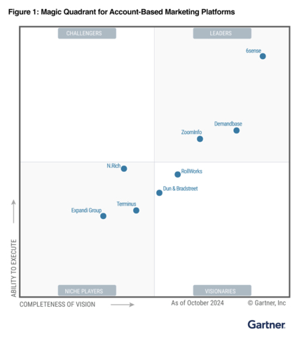 ZoomInfo Marketing positioned as a Leader in the 2024 Gartner Magic Quadrant for ABM Platforms (Graphic: Business Wire)