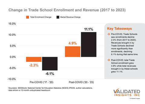 Pre-COVID, Trade Schools saw enrollments decline 2.3% (from 2017 to 2020). Revenues brought in by Trade Schools declined more significantly than enrollments, declining 6.1% during that same time. Post-COVID, total Trade School enrollment grew 4.9% while total revenues brought in by these schools grew 11.1%. Data produced by Validated Insights, a higher education marketing firm.