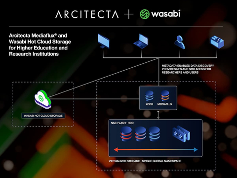 Arcitecta Mediaflux® and Wasabi Hot Cloud Storage (Graphic: Business Wire)