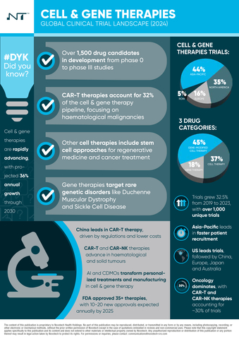 Novotech Cell and Gene Clinical Trials Infographics