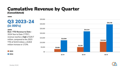 SLNH Cumulative Revenue by Quarter (Graphic: Business Wire)