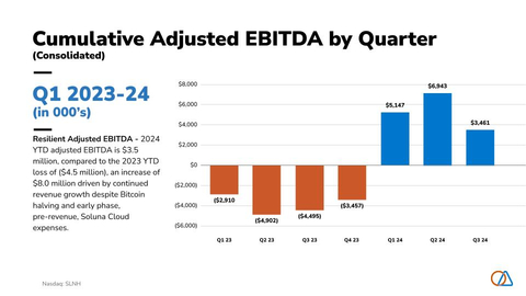 SLNH Cumulative Adjusted EBITDA by Quarter (Graphic: Business Wire)