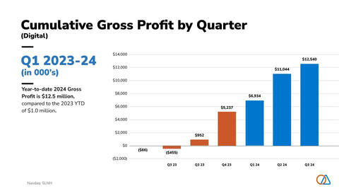 SLNH Cumulative Gross Profit by Quarter (Graphic: Business Wire)