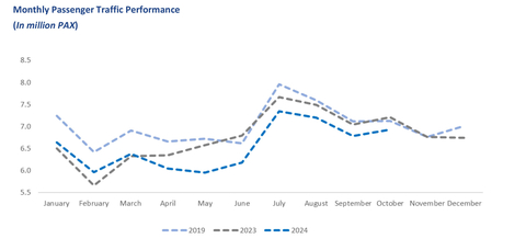 Monthly Passenger Traffic Performance (In million PAX) (Graphic: Business Wire)