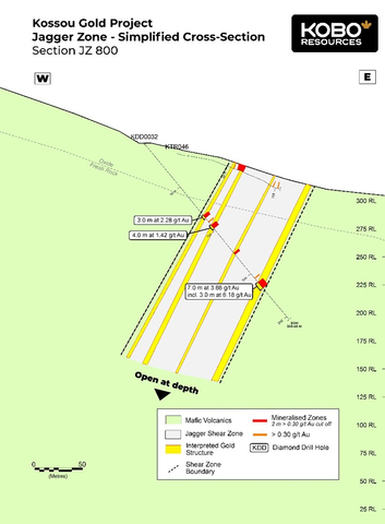 Figure 2 : Section JZ 800 – Interprétation géologique préliminaire et zones minéralisées (Graphic: Business Wire)