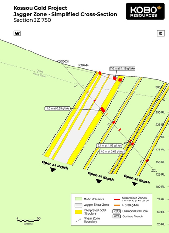 Figure 3 : Section JZ 750 - Interprétation géologique préliminaire et zones minéralisées (Graphic: Business Wire)