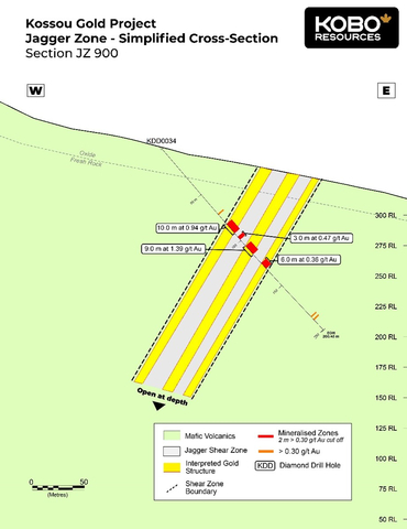 Figure 4 : Section JZ 900 - Interprétation géologique préliminaire et zones minéralisées (Graphic: Business Wire)