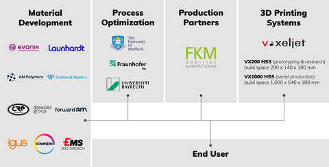 High Speed Sintering (HSS) polymer network (Graphic: Business Wire)