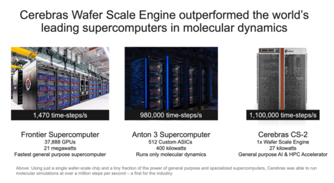 Using just a single wafer-scale chip and a tiny fraction of the power of general purpose and specialized supercomputers, Cerebras was able to run molecular simulations at over a million steps per second – a first for the industry. (Graphic: Cerebras Systems)