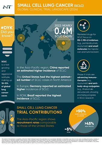 Novotech's Infographic on the Global Clinical Trial Landscape for Small Cell Lung Cancer.