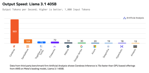 Data from third party benchmark firm Artificial Analysis shows Cerebras Inference is 75x faster than GPU based offerings from AWS on Meta's leading model, Llama 3.1 405B. (*data from 11/14/2024) (Graphic: Cerebras Systems)