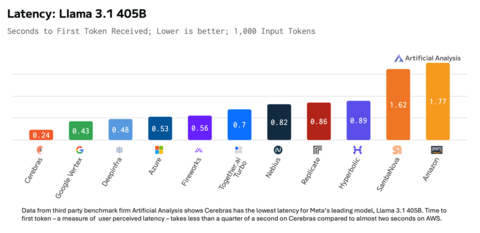 Data from third party benchmark firm Artificial Analysis shows Cerebras has the lowest latency for Meta's leading model, Llama 3.1 405B. Time to first token - a measure of user perceived latency - takes less than a quarter of a second on Cerebras compared to almost two seconds on AWS. (*data from 11/14/2024) (Graphic: Cerebras Systems)