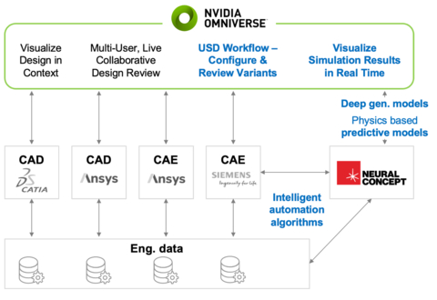 This latest integration of the NVIDIA Omniverse Blueprint for real-time computer-aided engineering digital twins means Neural Concept OEM customers will soon gain access to NVIDIA Omniverse APIs for advanced real-time visualization and optimization capabilities for product design. (Graphic: Business Wire)