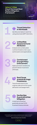 Uptycs' 5-Step Cloud Workload Blast Radius Mitigation Framework
