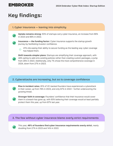 Cyber insurance adoption remains strong: 93% of startups carry cyber insurance this year, an increase from 90% in 2023 and 86% in 2022. (Graphic: Business Wire)