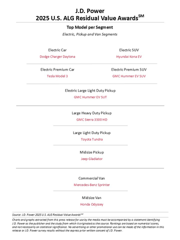 J.D. Power 2025 U.S. ALG Residual Value Awards (Graphic: Business Wire)