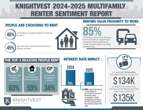 Knightvest Multifamily Renter Sentiment Report Identifies Long-Term Renting as the New Normal for 2025 (Graphic: Business Wire)