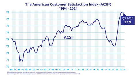 ACSI 1994-2024 (Graphic: Business Wire)