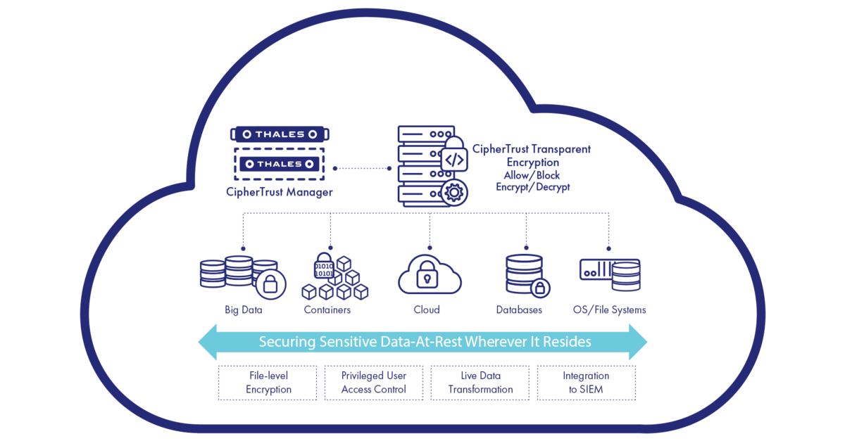 泰雷茲擴充CipherTrust數據安全平台即服務產品系列 | Business Wire