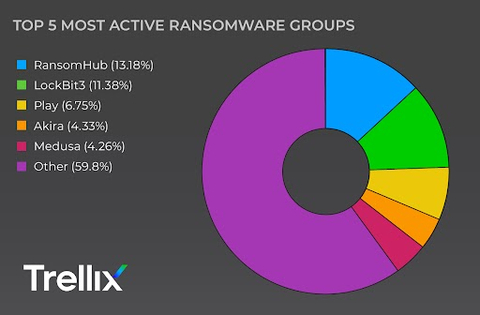 The top five most active ransomware groups according to Trellix's November CyberThreat Report (Graphic: Trellix)