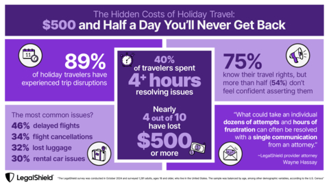 LegalShield Study Finds Significant Delays and Challenges in Travel Compensation Claims (Graphic: Business Wire)