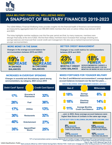 USAA Military Financial Wellbeing Index - National Factsheet