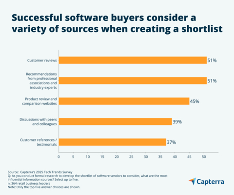 According to Capterra's Tech Trends Survey, retail businesses have more successful software purchases when factoring in customer reviews and recommendations from industry experts to build their vendor shortlists. (Graphic: Business Wire)