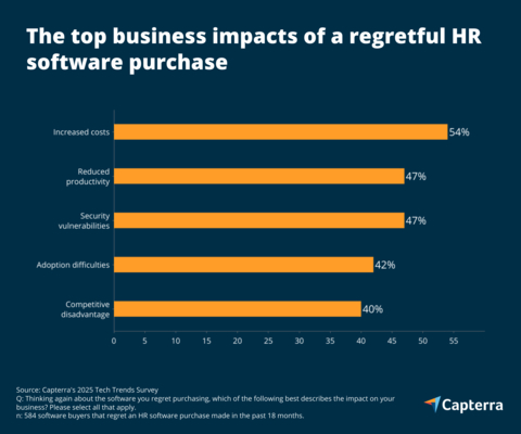 According to Capterra's 2025 Tech Trends Survey, regretful HR software purchases not only lead to financial consequences, but also negative operational and reputational impacts as well. (Graphic: Business Wire)