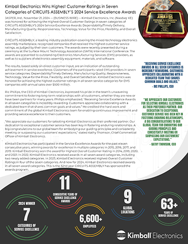 Kimball Electronics Wins Highest Customer Ratings in Seven Categories of CIRCUITS ASSEMBLY'S 2024 Service Excellence Awards