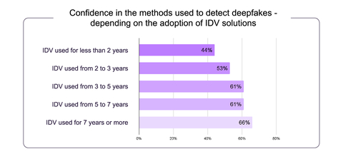 Confidence in Deepfake Detection Methods Based on the Adoption of IDV Solutions, by the Regula's study data (Graphic: Regula)