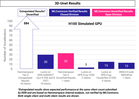 Hammerspace MLPerf1.0 Benchmark Results on 3D-Unet. Note: Tier 0 tests were run in the open category and were not reviewed by MLCommons. The results will be submitted for review in the next MLCommons review cycle. (Graphic: Business Wire)