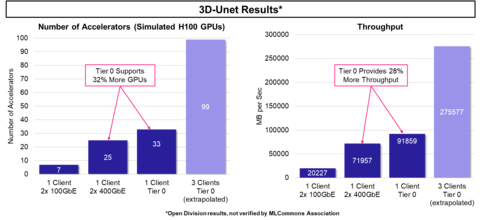 Hammerspace Delivers the Performance Benefits of a Major Network Upgrade — Without the Cost or Disruption of Replacing Network Interfaces or Adding Infrastructure. (Graphic: Business Wire)