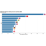  Gli Stati Uniti, la Cina e il Regno Unito guidano la classifica IA globale secondo Stanford HAI Global AI Vibrancy Tool
