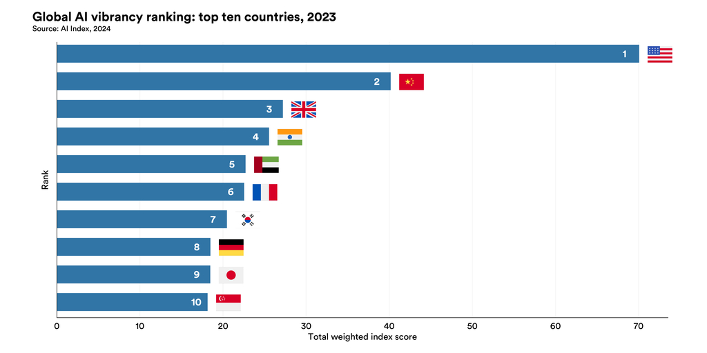 Stanford HAI: USA, China und Vereinigtes Knigreich fhren das globale KI  Ranking laut Global AI Vibrancy Tool an