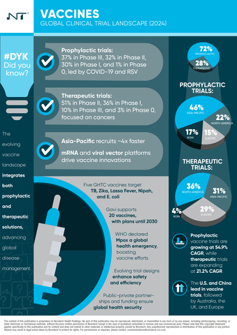 Vaccines Global Clinical Trial Landscape (2024)