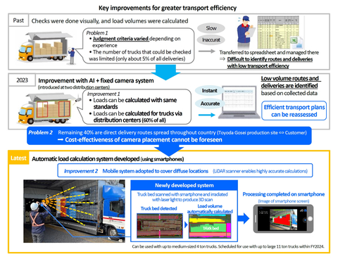 Key improvements for greater transport efficiency (Graphic: Business Wire)