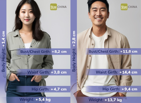 Humanetics' latest size survey, SizeWorld CHINA, captures the 3D body shape and dimensions of a broad sample of the Chinese population. (Graphic: Business Wire)