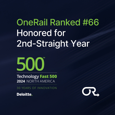 OneRail Ranked 66th Fastest-Growing Company in North America on the 2024 Deloitte Technology Fast 500™. With a real-time connected network of 12 million drivers, OneRail matches the right vehicle for the right delivery so brands lower expenses and increase capacity to rapidly scale their businesses. This people-plus-platform approach features a 24/7 USA-based exceptions team who maintain a 98% on-time delivery rate. (Graphic: Business Wire)