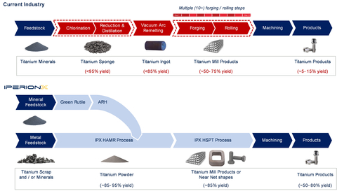 Figure 1: IperionX’s titanium technologies – A full suite titanium value chain (Graphic: Business Wire)