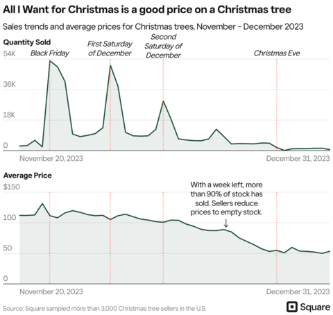 According to 2023 data from Square, Christmas tree sales are highest on Black Friday (Graphic: Square)