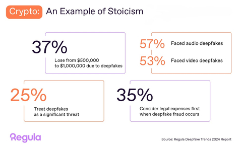 According to the Regula survey, at least one in two Crypto companies have been affected by deepfake attacks - more than in any other industry. (Graphic: Regula)