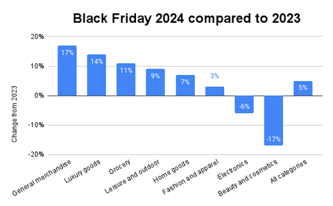 Black Friday 2024 ecommerce sales compared to 2023 (Graphic: Business Wire)