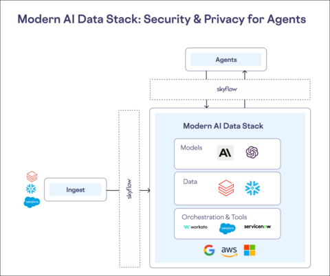 Modern AI Data Stack: Security and Privacy for Agents (Graphic: Business Wire)