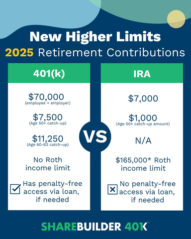 Starting in 2025, the IRS has introduced a special increased 401(k) contribution limit to enhance your retirement savings. Dubbed by the media as the “super catch-up", this new rule allows you to add substantially more to your 401(k), ensuring you have the funds you need for a comfortable retirement. (Graphic: Business Wire)