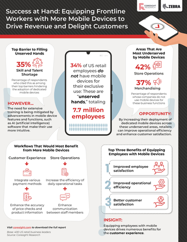 New Coresight Research survey commissioned by Zebra Technologies shows store operations would benefit most from equipping employees with a mobile device and modern software applications.