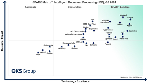 ABBYY is recognized as a leader in Quadrant Knowledge Solutions Intelligent Document Processing SPARK Matrix™ for 4th consecutive year. (Graphic: Business Wire)